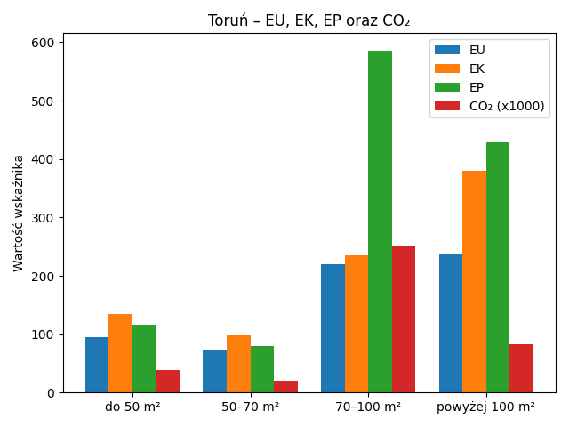 Wykres słupkowy – EU, EK, EP oraz CO₂